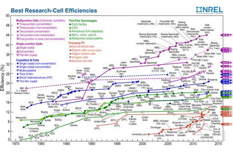 most efficient solar panels solar cells