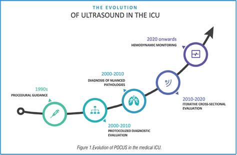 The Evolution of Ultrasound in Critical Care - Incacare