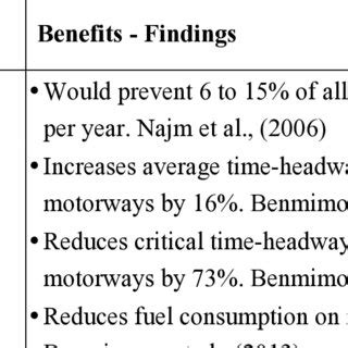 Summary of ADAS benefits as shown in previous research | Download ...