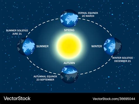 Seasons Earth And Sun Diagram - The Earth Images Revimage.Org