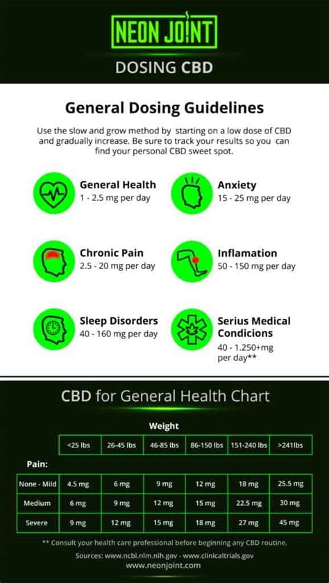 Guide to Finding The Perfect CBD Dosage · Neonjoint