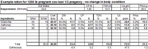 Nutrition For Beef Cattle - Calculating Beef Cow Rations