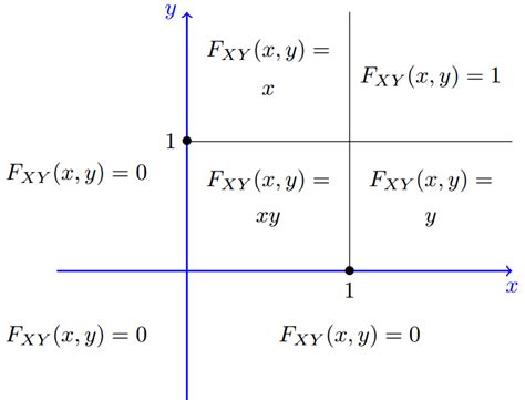 Cdf of a uniform distribution - kurtcor