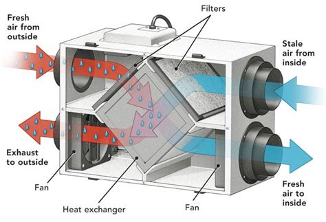 What Are HRVs (Heat Recovery Ventilators)? - Efficiency First Solutions