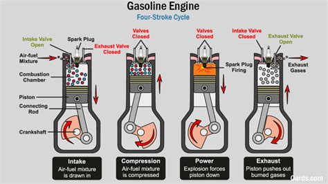 How a Gasoline Engine Works