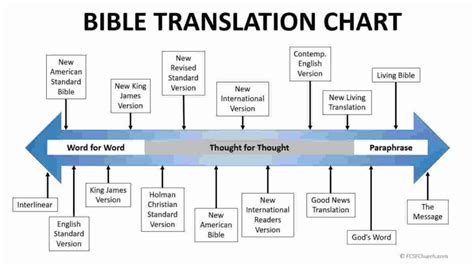 List of the Most Accurate Bible Translations | Stay Informed Group