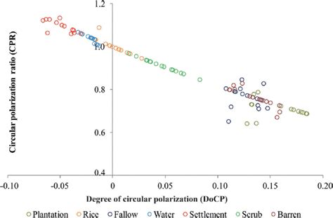 The degree of circular polarization and circular polarization ratio ...