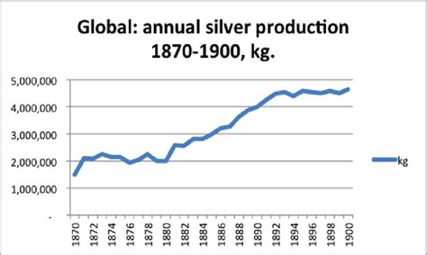 " Historical estimate " of Global annual silver production in kg ...