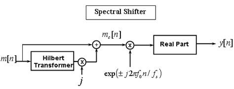 Single Sideband Modulation via the Hilbert Transform - MATLAB ...