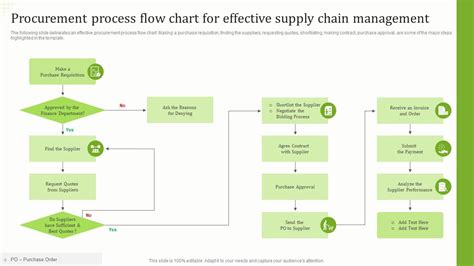 Procurement Process Flow Chart For Effective Supply Chain Management ...