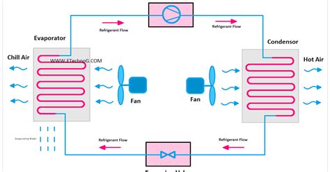 Flow Diagram Of Air Conditioning System Air Duct Cleaning: D