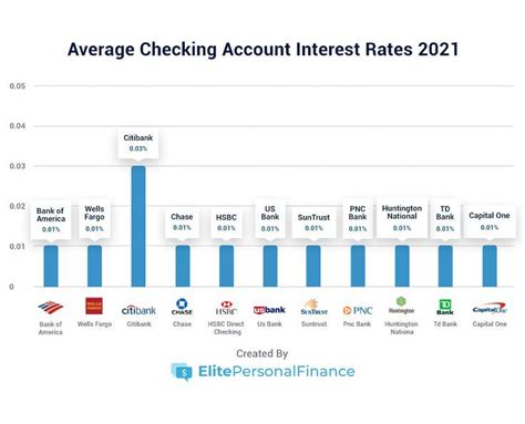 Average Checking Account Interest Rates 2021 - ElitePersonalFinance ...