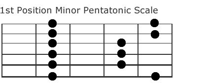 Introduction to Pentatonic Guitar Scales