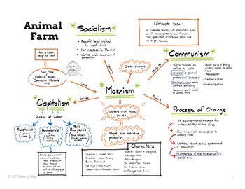 George Orwell's Animal Farm Mind Map | Animal farm george orwell ...