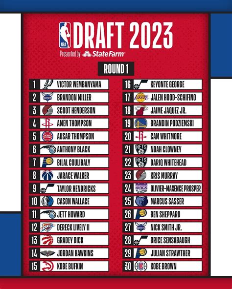 Draft Nba 2023 Lista