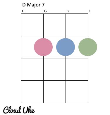 D Major 7 Chord Progression - Sheet and Chords Collection