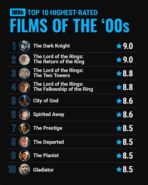 Here are the top 10 highest-rated films from the turn of the century. 💫 ...