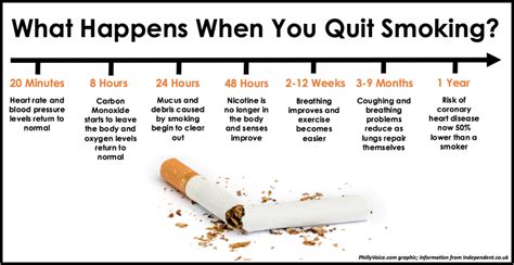 Health Benefits from Stopping Smoking | International Society of ...