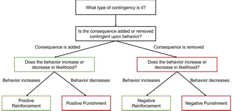 Suggestions for Teaching the Reinforcement Contingencies – BEHAVIOR ...