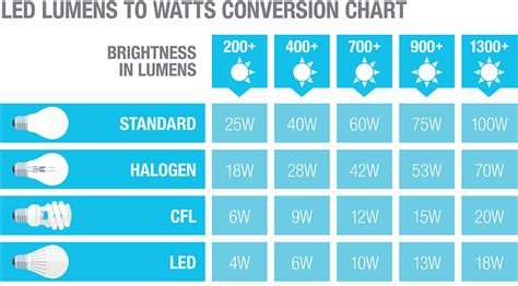 Types of LED Lights - The Home Depot