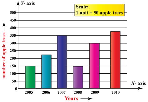 Create A Graph Bar Chart