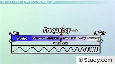 Electromagnetic Spectrum | Overview, Regions & Features - Video ...