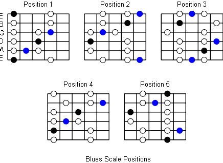 Blues Scales: Note Information And Scale Diagrams For Guitarists