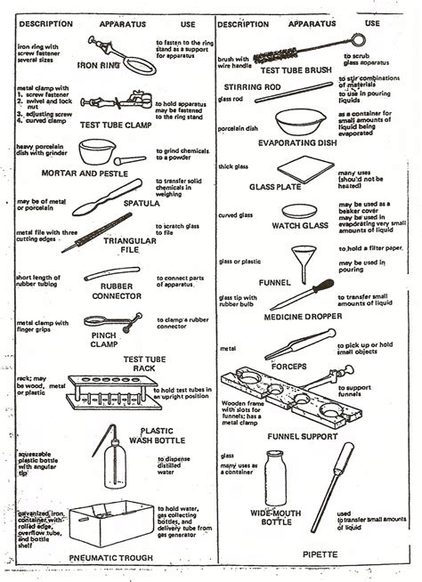 Science Lab Equipment List | Chemistry lab equipment, Chemistry labs ...