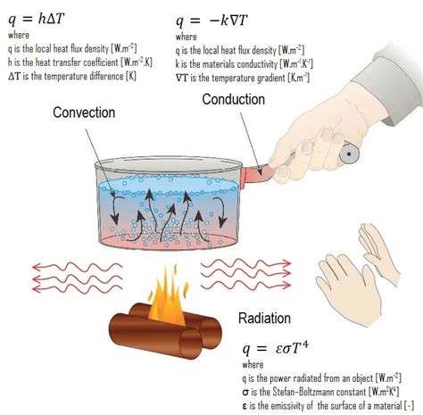 Conduction - Convection - Radiation