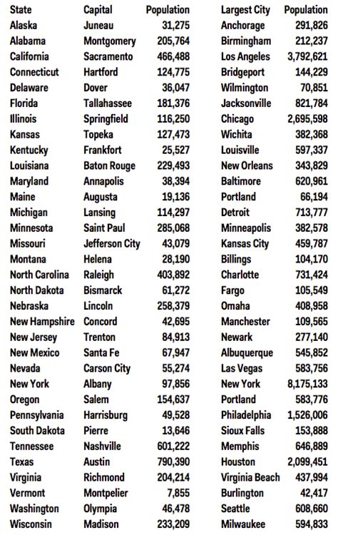 Here Are The States Whose Capitals Are Also Their Largest Cities ...