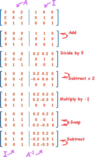 Inverse of a Matrix using Elementary Row Operations (Gauss-Jordan)