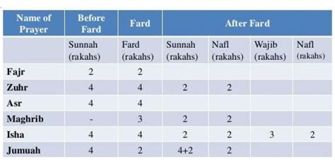 Namaz Rakats - How Many Rakats are in Each Prayer and What are Their Names?