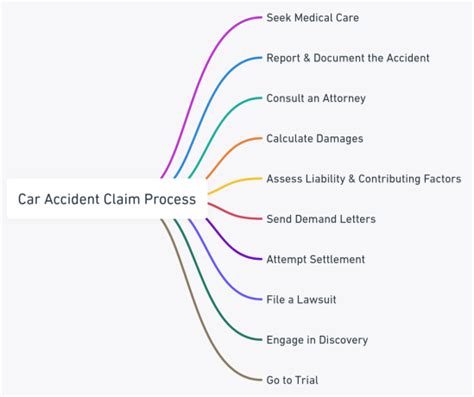 Car Accident Claim Process: Step-by-Step Guide | LawInc