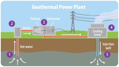 Geothermal Energy | A Student's Guide to Global Climate Change | US EPA