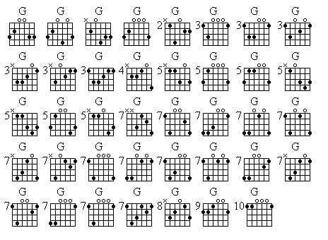 G - Chord Voicings Chart | Learn music, Guitar chords, Guitar