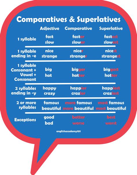 Comparatives and Superlatives in English | englishacademy101