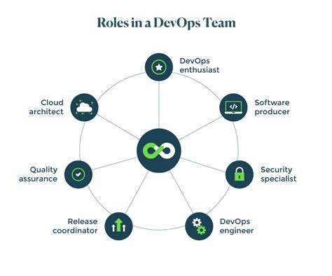 DevOps Team Structure: Roles and Responsibilities | Upwork