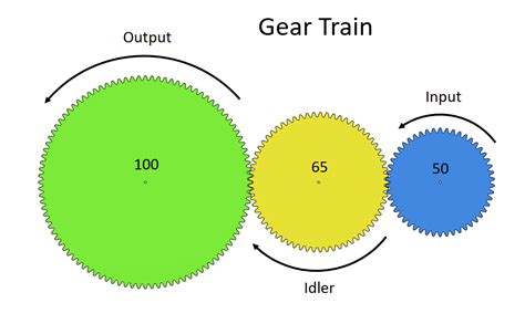 Gear ratio basics