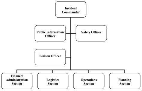 Incident Command System Chart Template: A Visual Reference of Charts ...