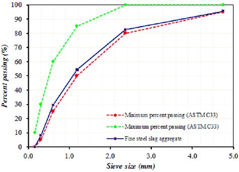 Gradation curves of fine aggregate. | Download Scientific Diagram