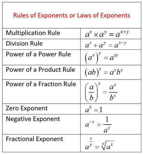 Rules of Exponents (solutions, examples, songs, videos)