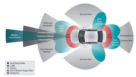 How Does ADAS Save Lives And Cars? - ELE Times