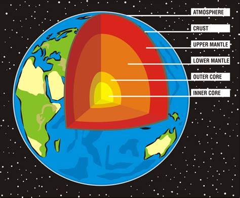 Structure of the Earth - KidsPressMagazine.com | Structure of the earth ...