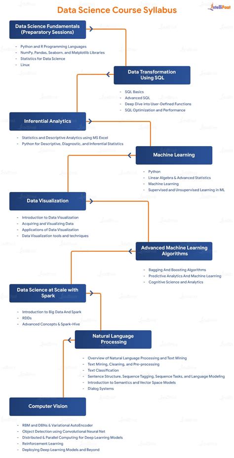 Data Science Course Syllabus and Subjects 2024