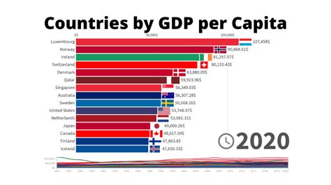 Countries by GDP per Capita | 1980/2020