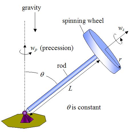 Gyroscope Physics