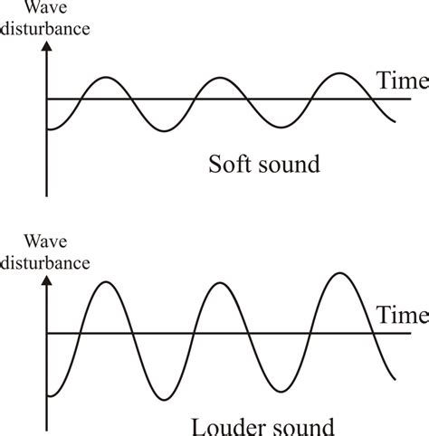 How Does Amplitude Determine Loudness