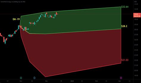 CNP Stock Price and Chart — NYSE:CNP — TradingView