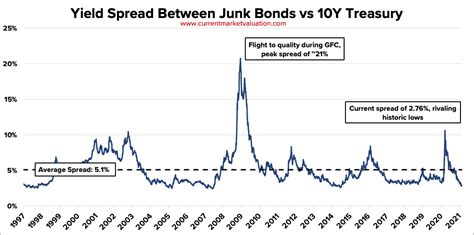 Junk Bond Yields