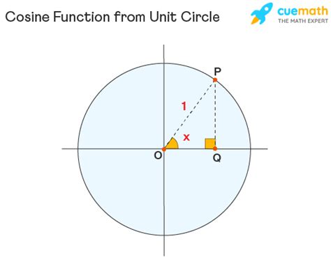 Cosine - Graph, Meaning, Period, Examples | Cosine Function